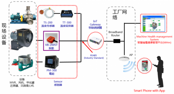 制藥車間重點(diǎn)設(shè)備溫度、振動(dòng)、電流等運(yùn)行參數(shù)在線監(jiān)控及故障診斷